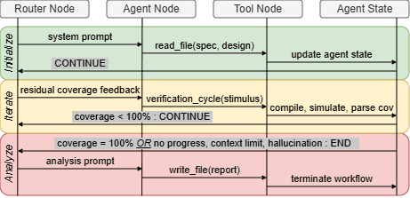 Agentic AI in Hardware Design Verification